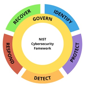 nist functions graphic