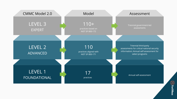 CMMC Model