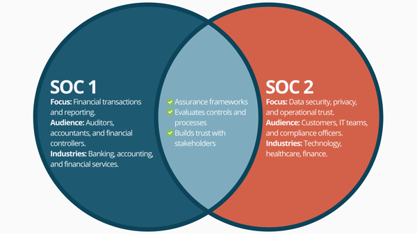 soc1 vs soc2 graphic