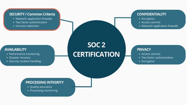 SOC 2 Trust Service Criteria graohic