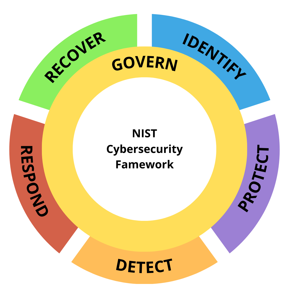 NIST functions graphic